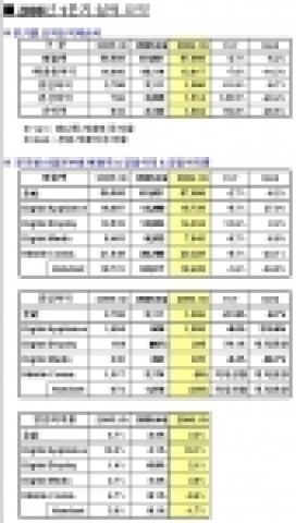 2006년 1/4분기 실적 요약