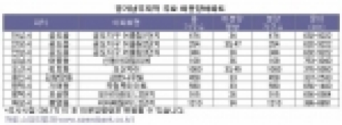 경기 남부지역 미분양아파트