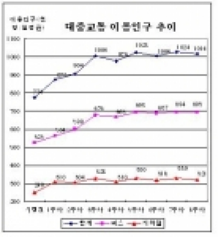 대중교통 이용인구 추이