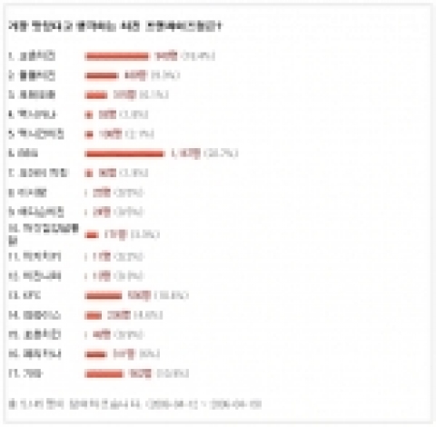 디시인사이드에서는 지난 12일부터 19일까지 5,000여명의 네티즌을 대상으로 '가장 맛있다고 생각하는 치킨 프랜차이즈'를 묻는 설문조사를 실시한 결과 표