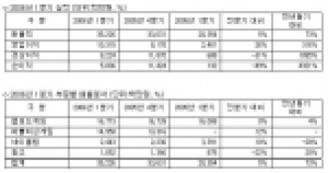 2006년 1분기 실적표
