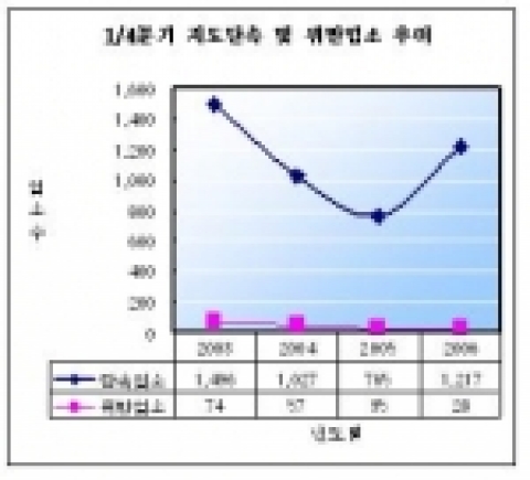 1/4 분기 지도단속 및 위반업소 추이