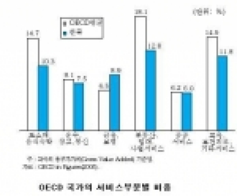 OECD 국가의 서비스부문별 비중