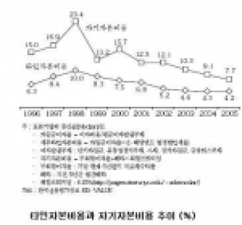 타인자본비용과 자기자본비용 추이 (%)