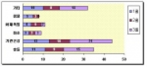 충돌, 기관사고는 3월에, 화재, 폭발사고는 2월에 빈발하였다