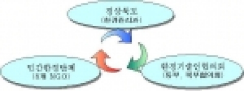 민.관 환경감시 네트워크 구축