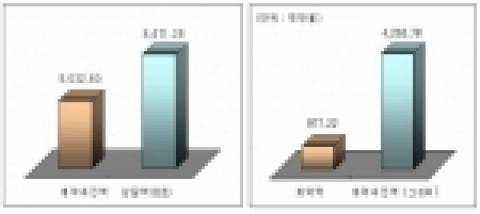 시장개척활동 참가이후의 추진성과(단위 : 만불)