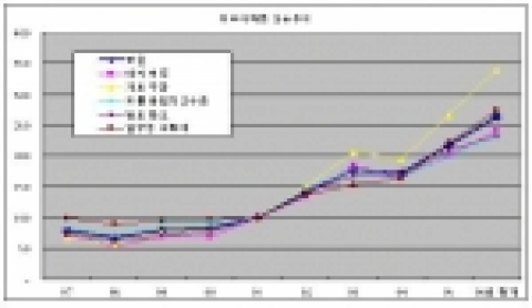 주요아파트 상승추이