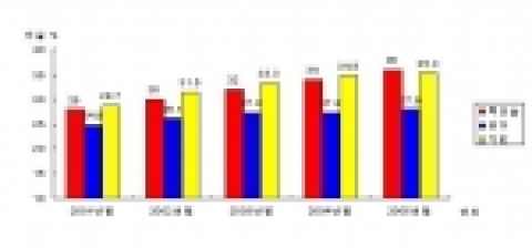 2005년도 정부내 각종 위원회 여성참여현황