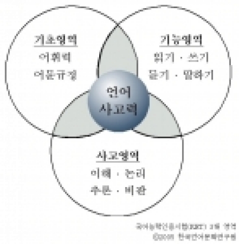 국어능력인증시험(KET) 3대 영역