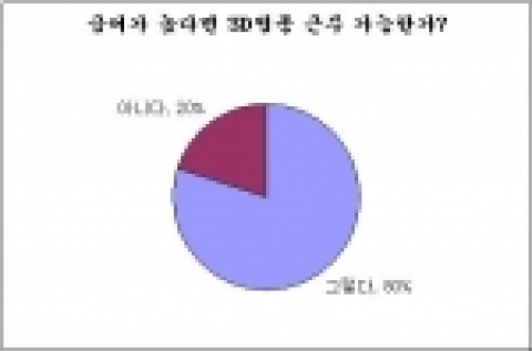 “급여만 높다면 3D업종에도 근무할 수 있는가?” 라고 질문한 결과 총 응답자 중 80%에 해당하는 177명이 ‘그렇다’라고 답했다.
