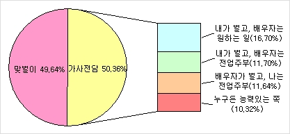 설문 조사 결과를 보기 쉽게 설명하는 그래프