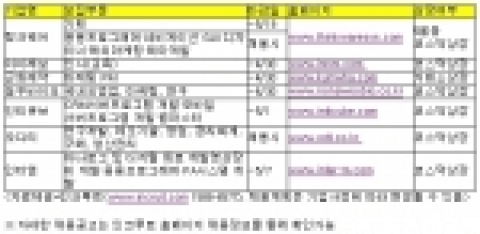 인크루트에 따르면, 대기업 못지 않게 연봉도 높고 복리후생도 잘 되어있는 중소기업들의 채용이 적지않다.