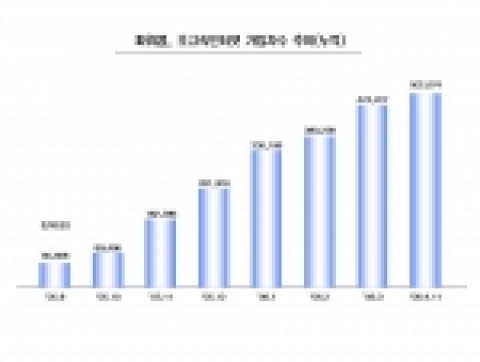 파워콤 초고속인터넷 가입자수 추이(누적)
