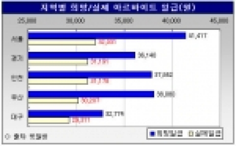 서울 알바생 “알바비 15% 더 주세요~”