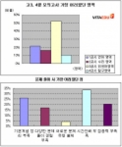 비타에듀가 실시한 전국 고3 수험생 '4.19 학력평가 체감 난이도'설문 결과