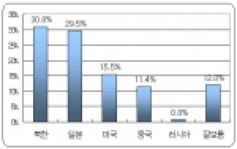 안보 위협국에 대한 조사 결과