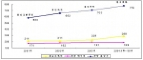 건축비(정부 표준건축비 평균)