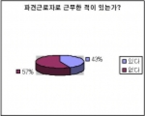 파견근로를 근무한 적이 있습니까? 에 대한 설문조사 응답결과