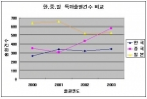 한·중·일 특허출원건수 비교