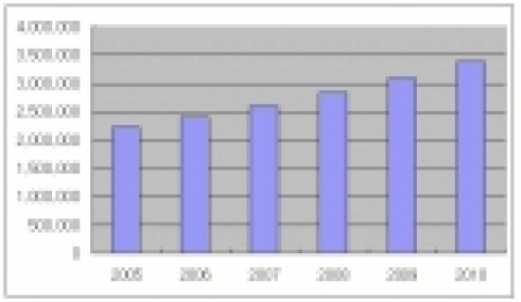 국내 소프트웨어 시장 전망, 2005 - 2010 (단위: 백만원)