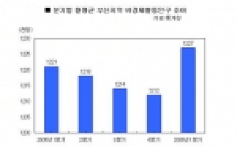 분기별 월평균 부산지역 비경제활동인구 추이
