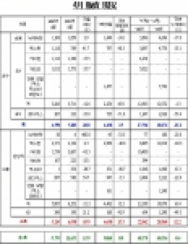 쌍용자동차 4월 판매 실적 세부 내용