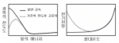 일반 금속과 기존의 전도성 고분자의 차이