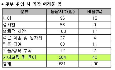 주부 취업 시 가장 어려운 점은