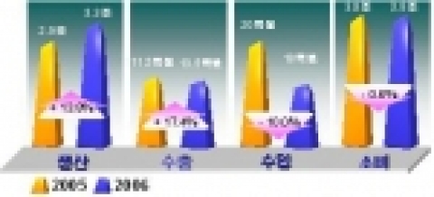 2006년 공작기계 시장 전망