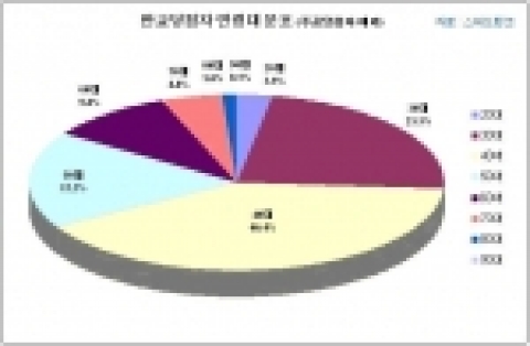 판교 당첨자는 어떤 사람?