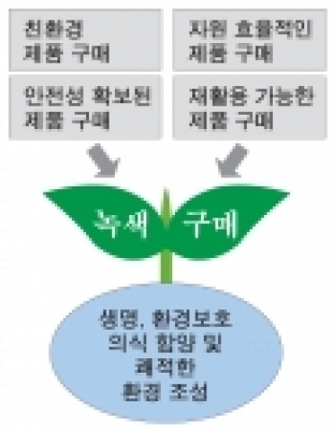 녹색구매제도 관련 표