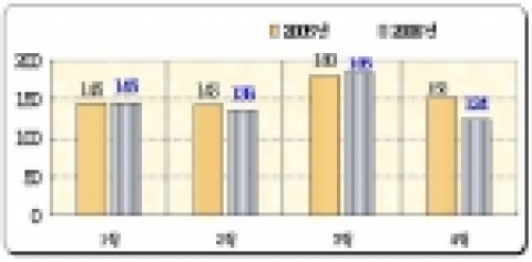 월별 화재추세