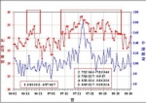 서울에서 1994년 하계 일 최고기온이 32℃ 이상 2일 지속될 경우의 사망자수 변화 경향. 6월 중순 이후에 나타난 1회의 사례 이후, 다시 7월 중순에서 8월 중순까지 총 4회