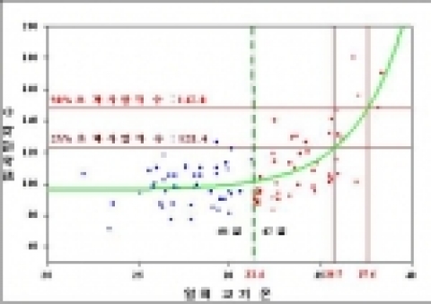 서울에서 1994년 하계 일 최고기온과 초과 사망자수와의 관계. 위 그림에서는 31.4℃ 이상에서 사망자가 증가하기 시작함을 알 수 있다.