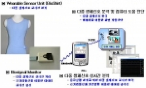 웨어러블 컴퓨터기반의 u-헬스 서비스 개념도