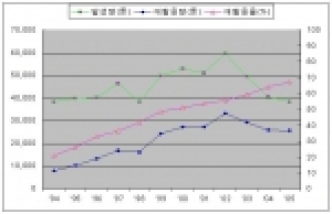 연도별 폐스티로폼 현황