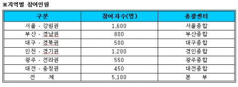 지역별 구직자 참여 선정 인원