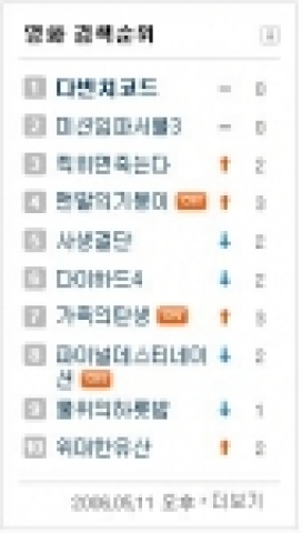 <다빈치 코드> 네이버 검색순위 모두 1위