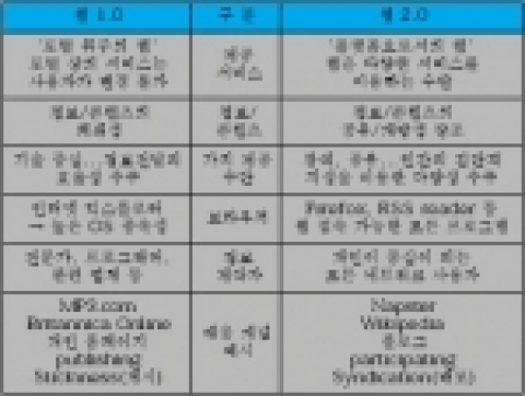 웹 1.0 Vs 웹 2.0