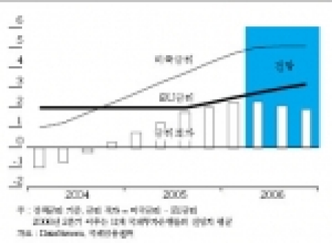미국-EU간 금리 격차는 줄어들 전망