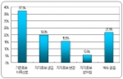 리얼미터, “TV토론 시청후 지지후보 더욱 선호 37%”