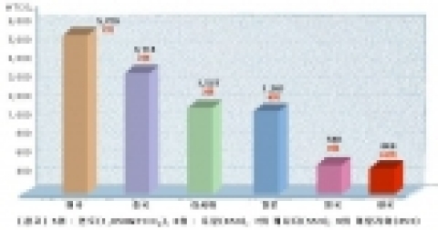 온실가스 배출량 국가별 비교(총배출량)