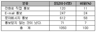불합격 통보 선호도
