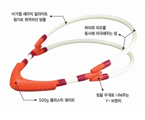 대한덕산, 원적외선 세라믹내장 2006년형 다이어트 운동기구 ‘트윈팡’ 출시
