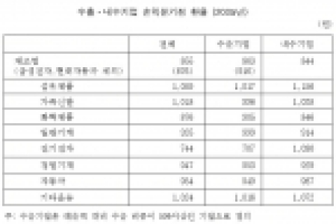 수출ㆍ내수기업 손익분기점 환율 (2005년)