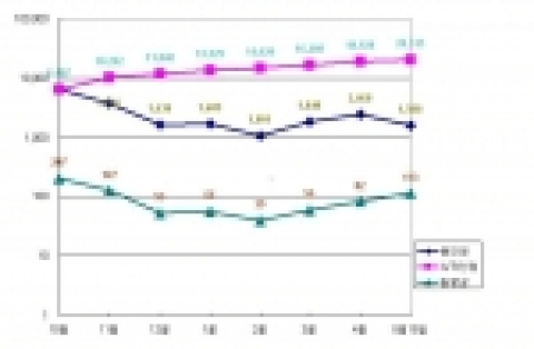 월별 이용객 추이