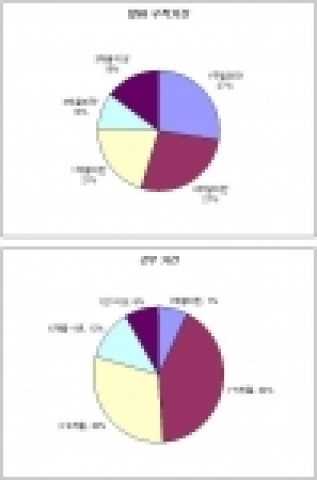 아르바이트 구직에 평균 소요되는 기간 및 평균 근무기간