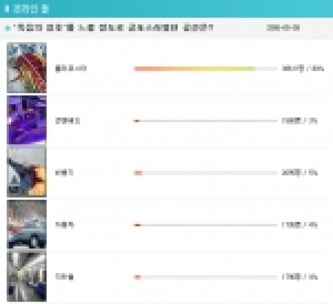 <파이널 데스티네이션> 죽음의 징후를 느낄 공포 공간 폴 이벤트 결과 롤러코스터가 1위를 했다