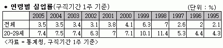 취업난 속 졸업 늦춰 … 평균 ‘대학 6년생’